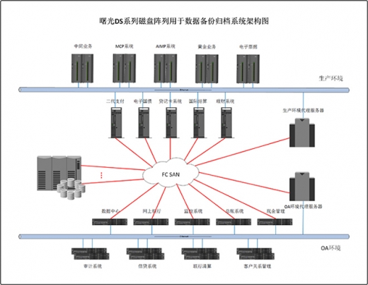 金融行業(yè)存儲解決方案