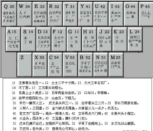 1983年，河南人王永民研發(fā)出五筆字型輸入法，結(jié)束了漢字輸入不能與西文相比的時代